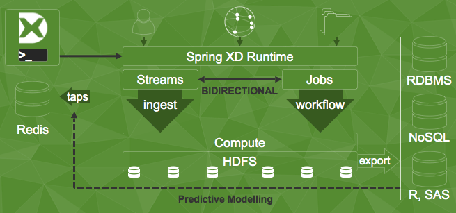 The unified platform for big data